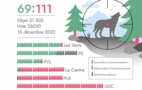 Infographie: les loups